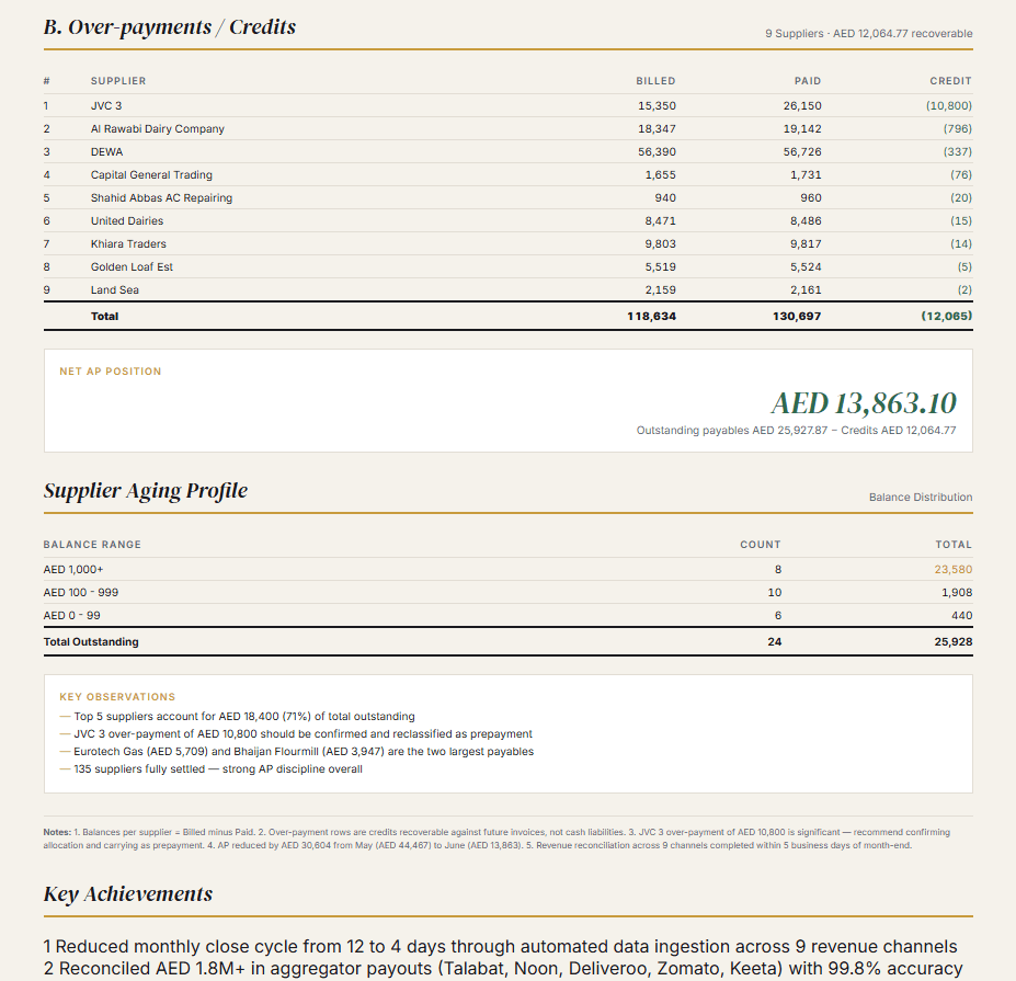 Accounts Payable Schedule — F&B Group